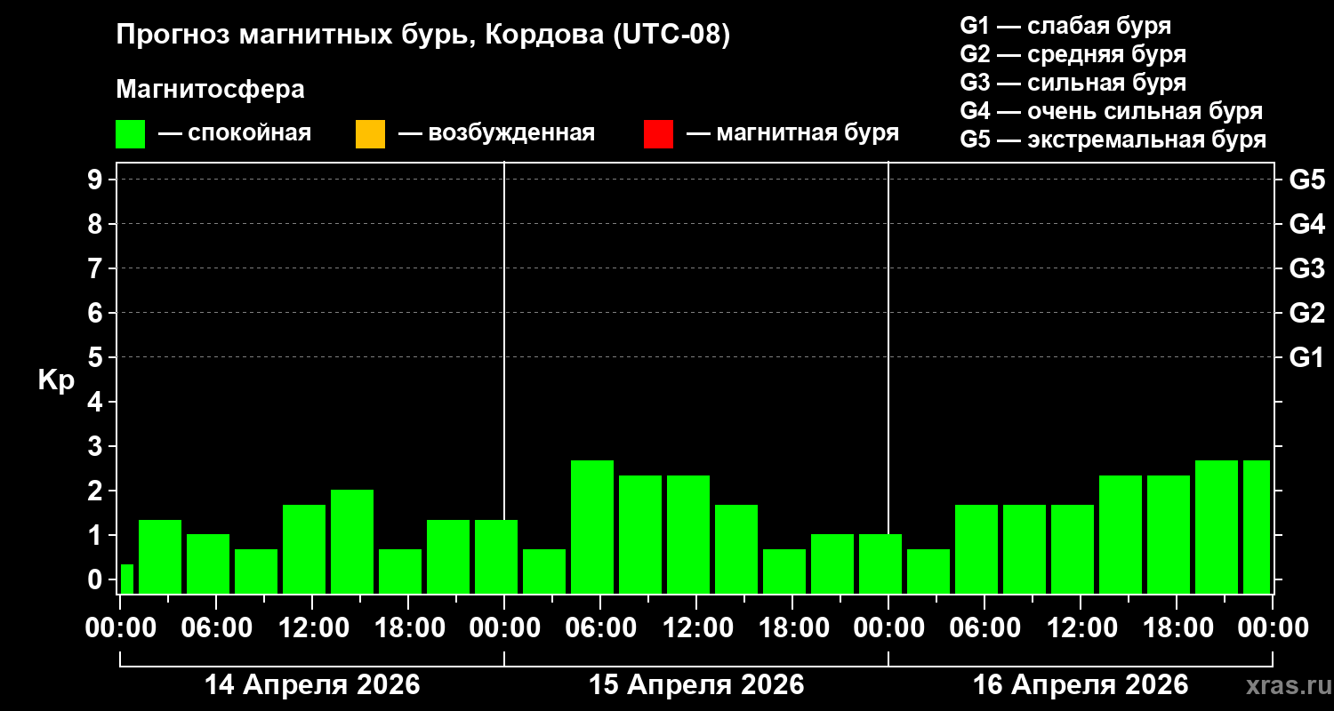 Прогноз геомагнитного индекса&nbsp;Kp