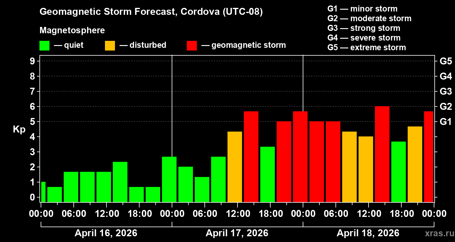 Forecast of the geomagnetic index&nbsp;Kp