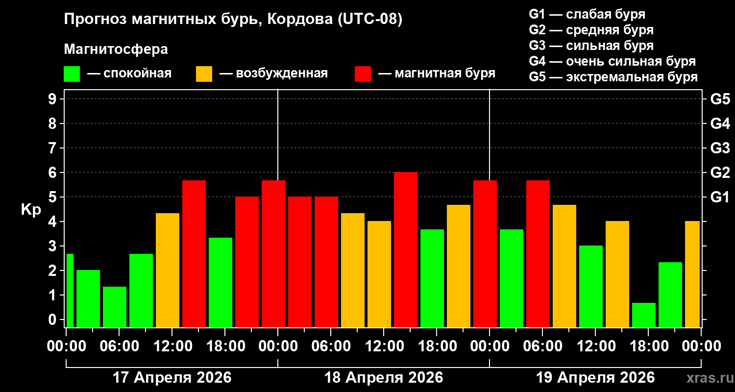 Прогноз геомагнитного индекса&nbsp;Kp