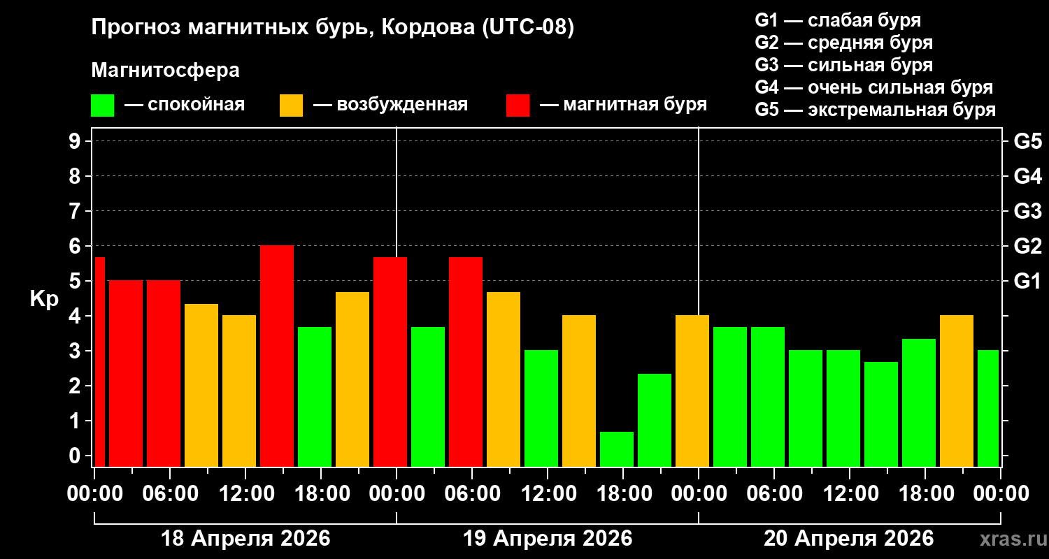 Прогноз геомагнитного индекса&nbsp;Kp