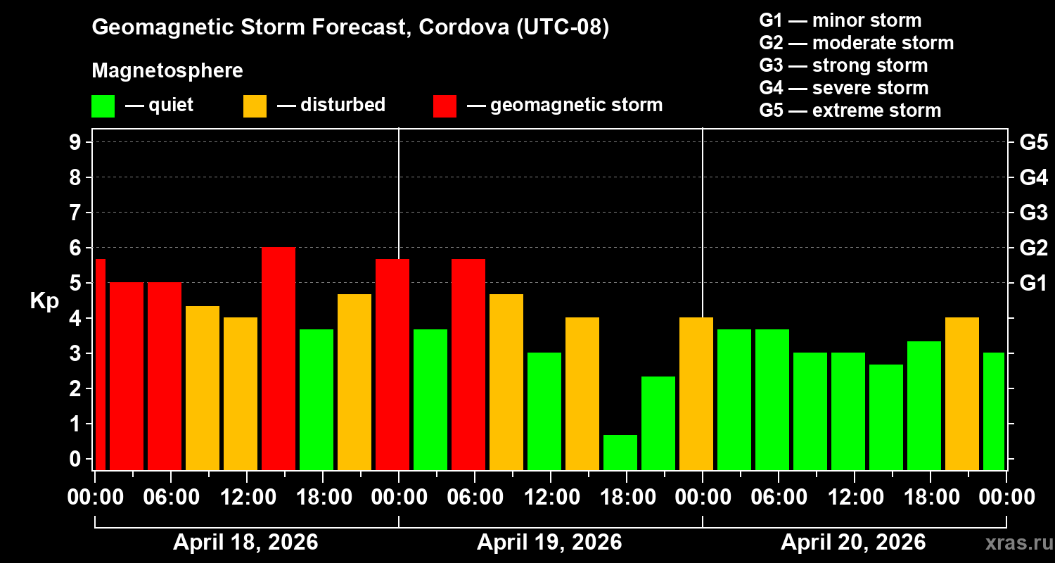 Forecast of the geomagnetic index&nbsp;Kp
