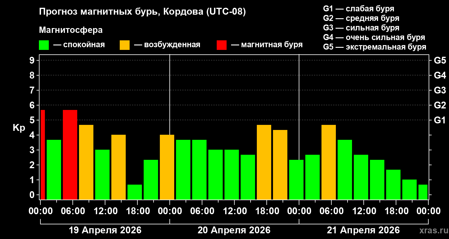 Прогноз геомагнитного индекса&nbsp;Kp