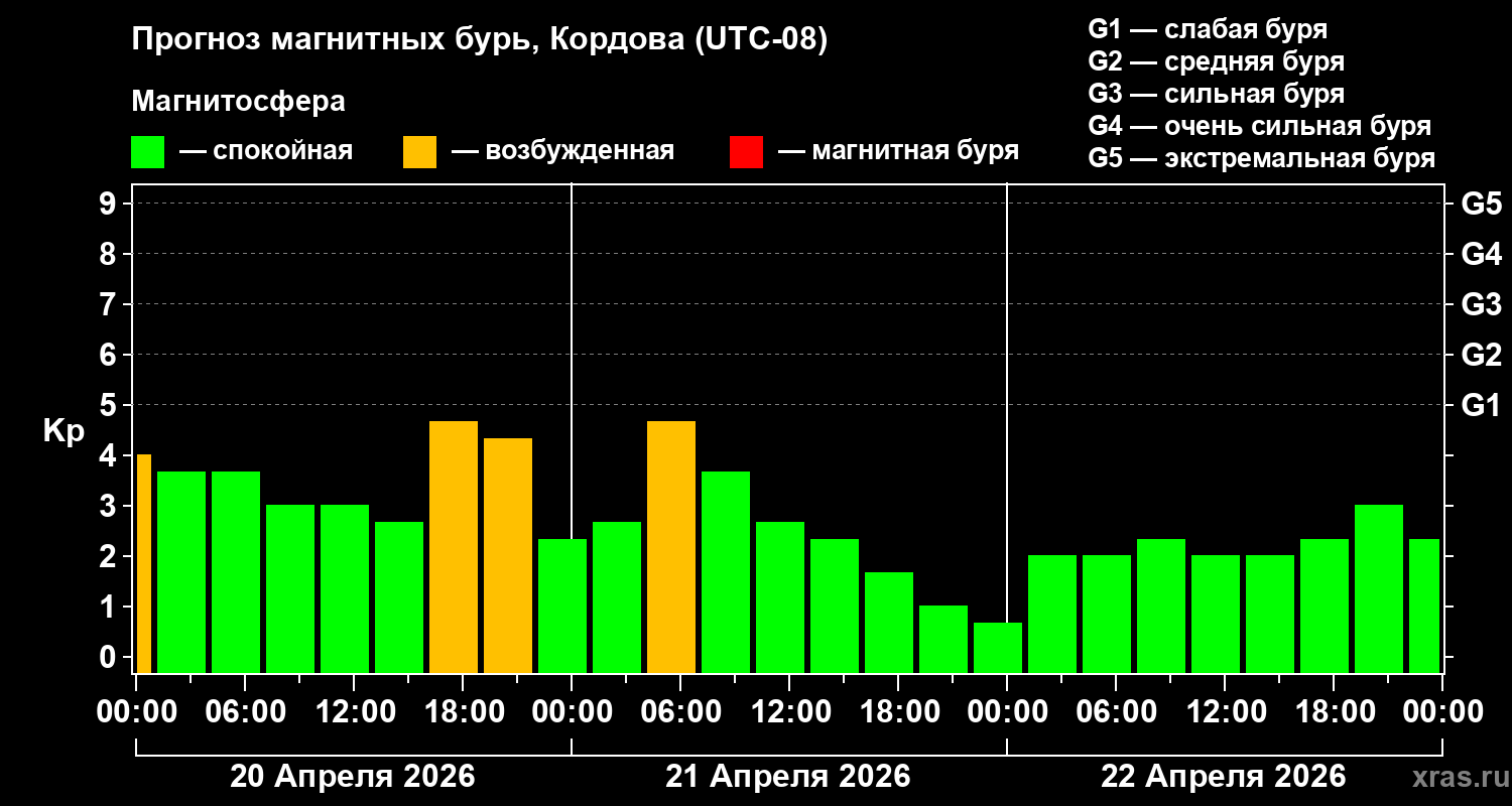 Прогноз геомагнитного индекса&nbsp;Kp