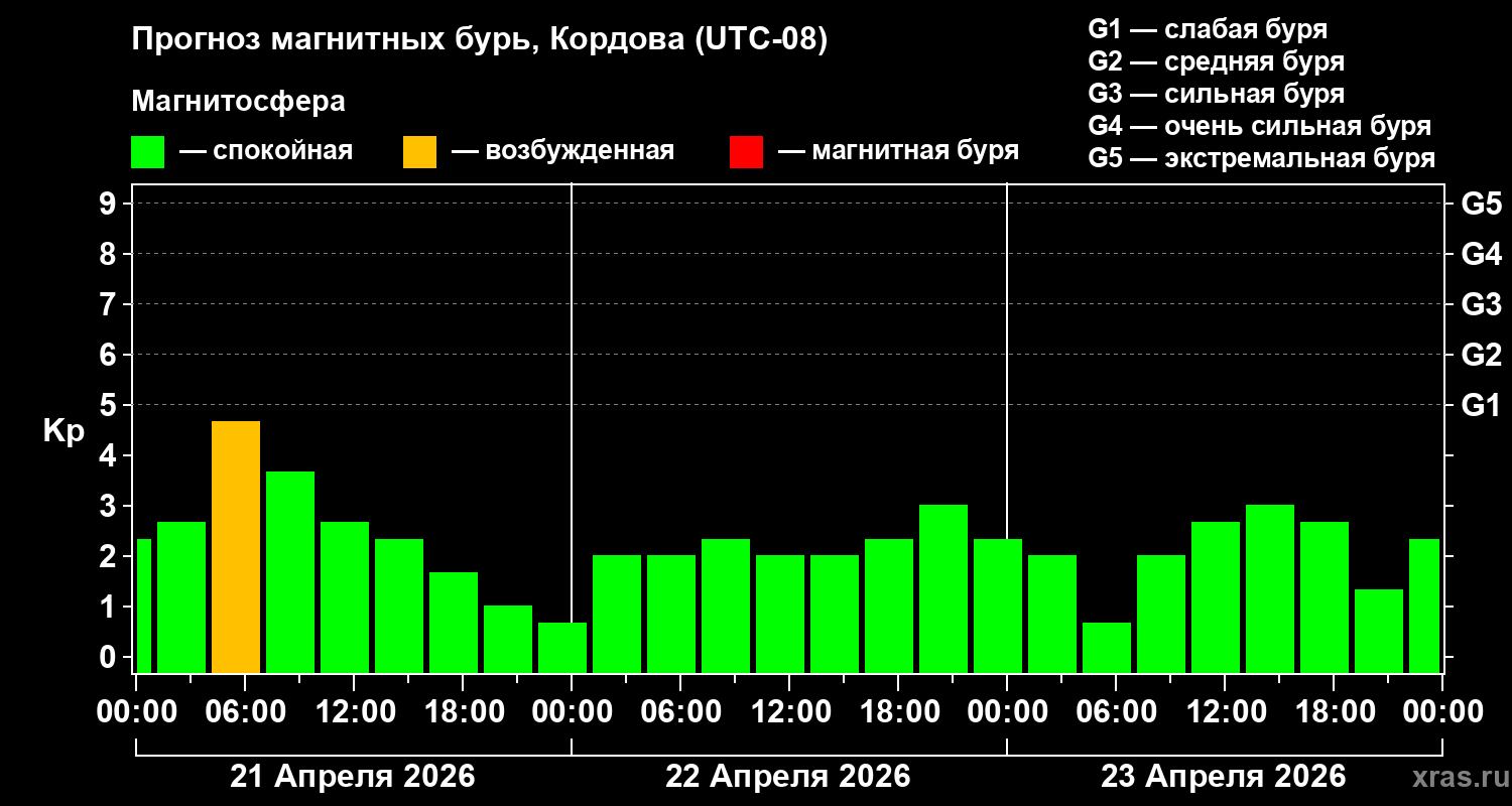 Прогноз геомагнитного индекса&nbsp;Kp