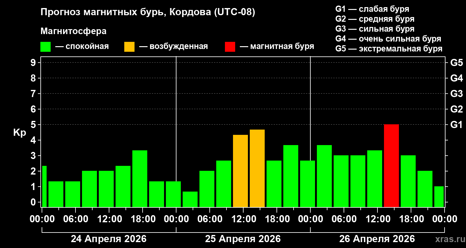 Прогноз геомагнитного индекса&nbsp;Kp