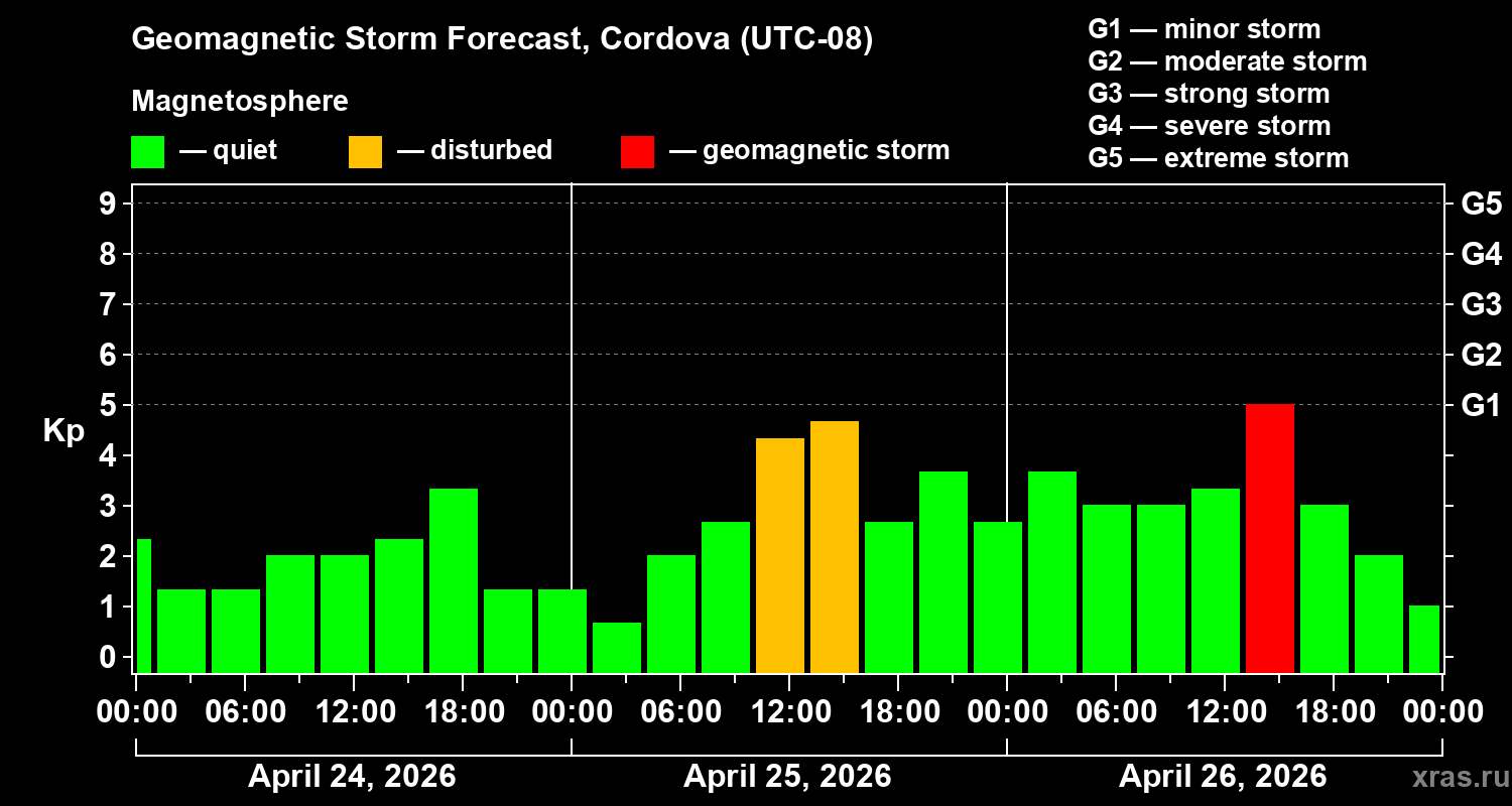 Forecast of the geomagnetic index&nbsp;Kp