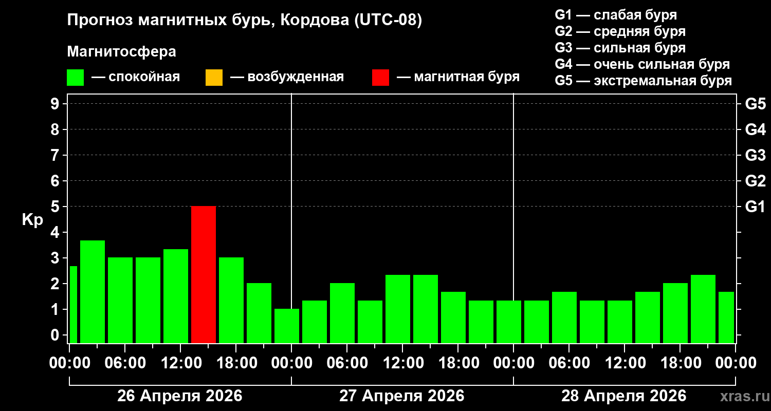 Прогноз геомагнитного индекса&nbsp;Kp