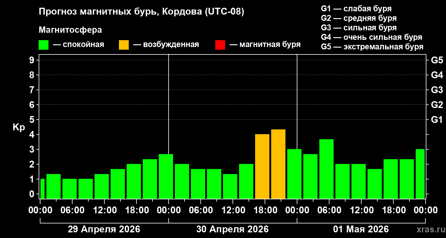 Прогноз геомагнитного индекса&nbsp;Kp
