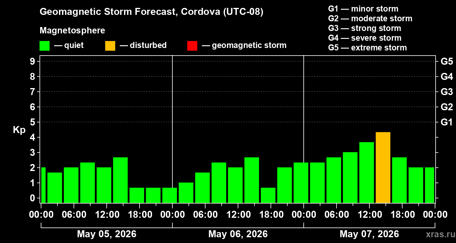 Forecast of the geomagnetic index&nbsp;Kp