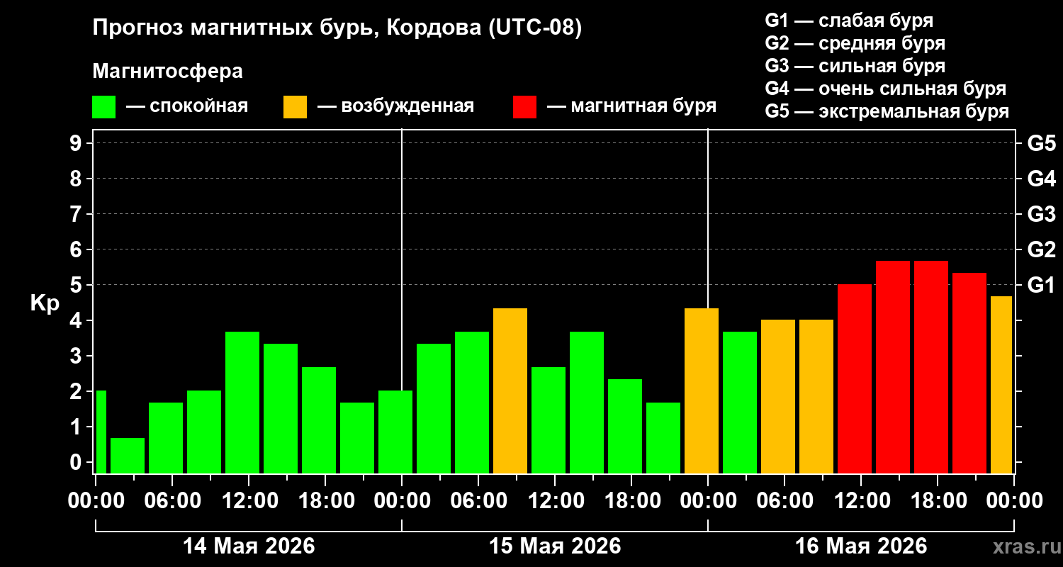 Прогноз геомагнитного индекса Kp