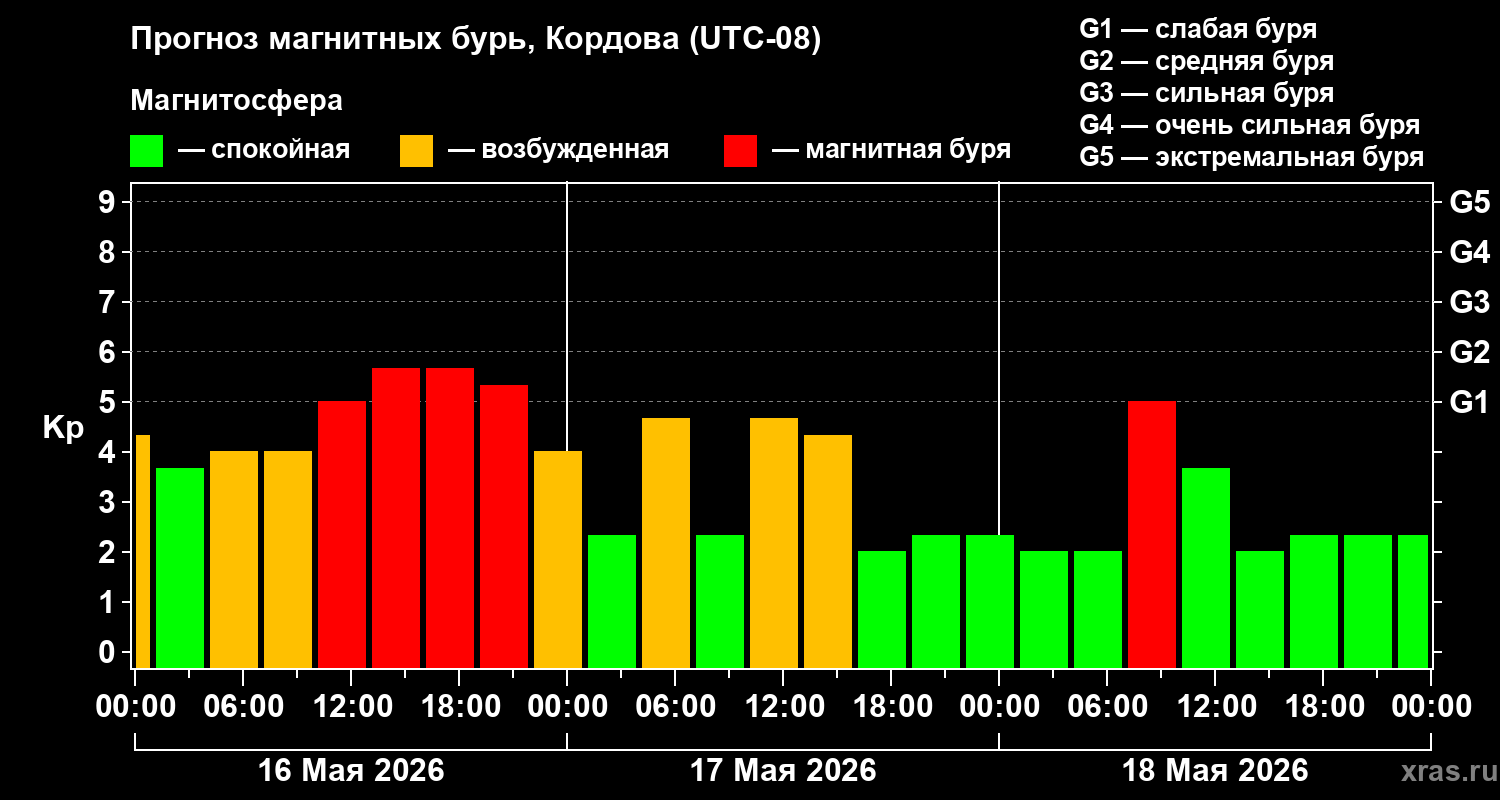 Прогноз геомагнитного индекса Kp