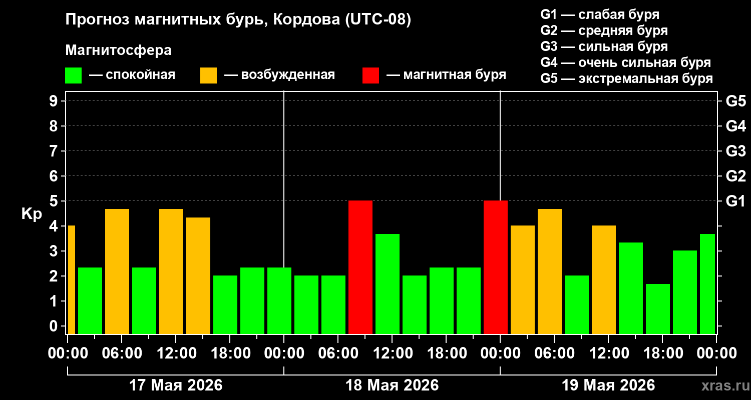 Прогноз геомагнитного индекса Kp