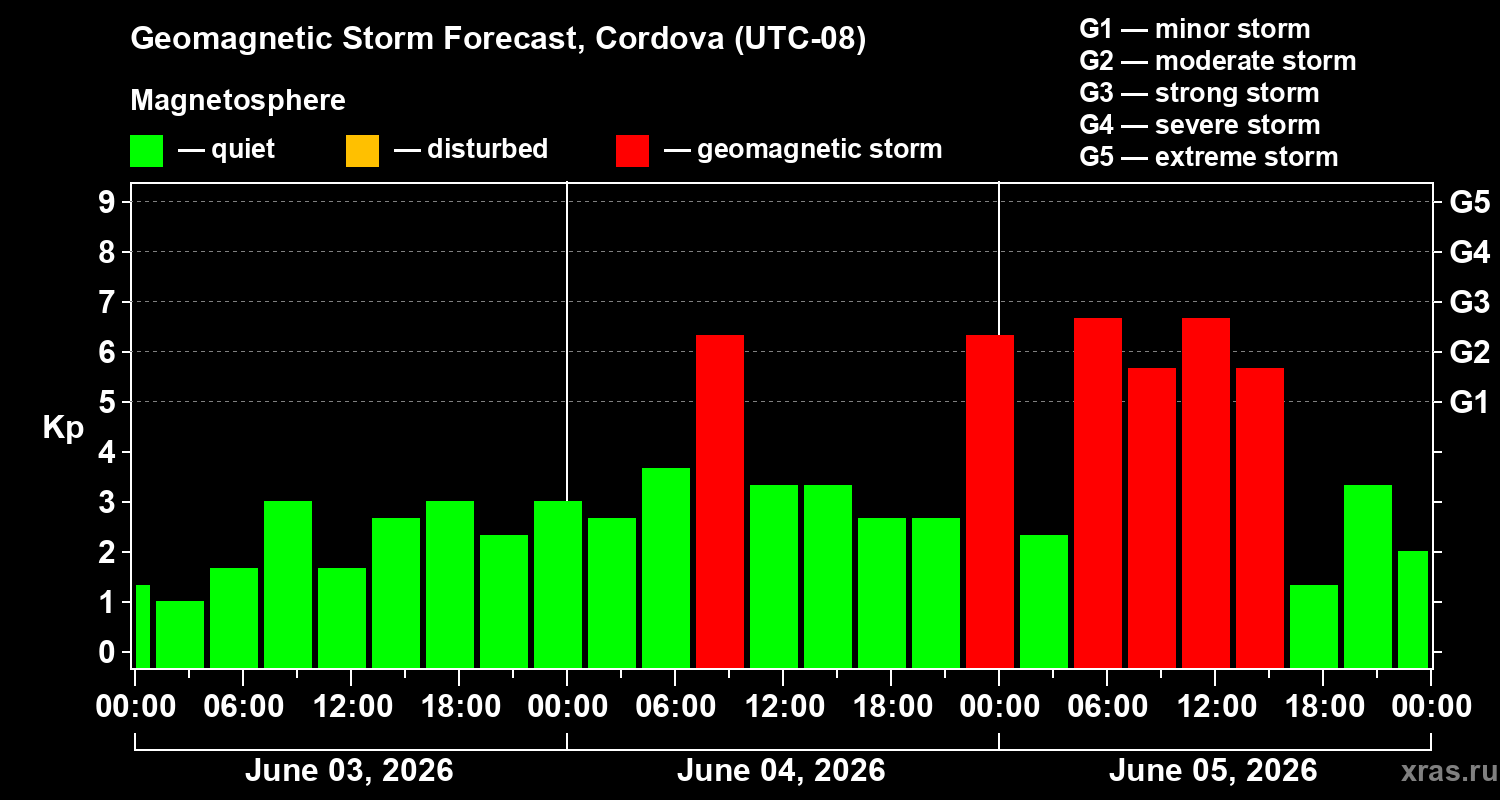 Forecast of the geomagnetic index&nbsp;Kp