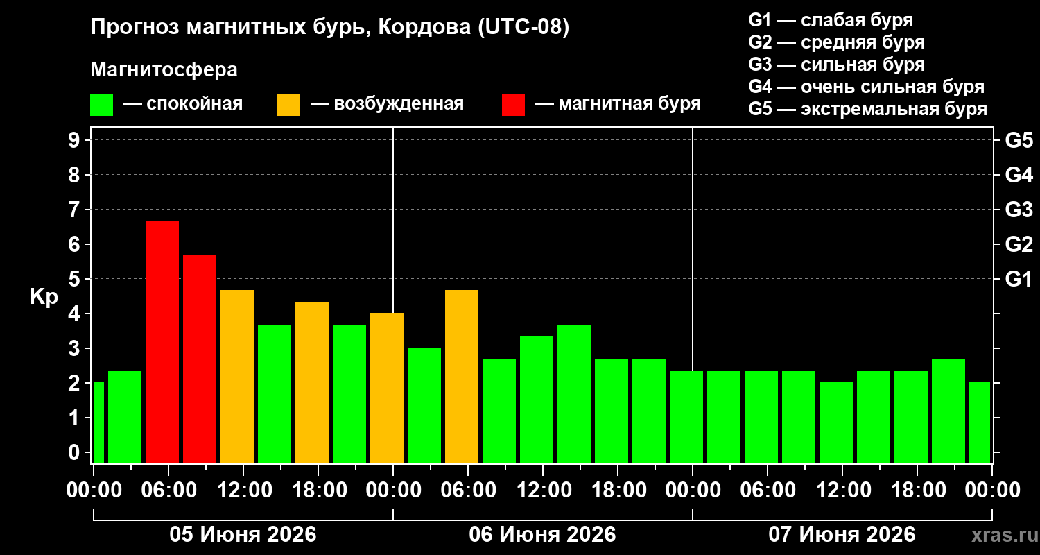 Прогноз геомагнитного индекса Kp