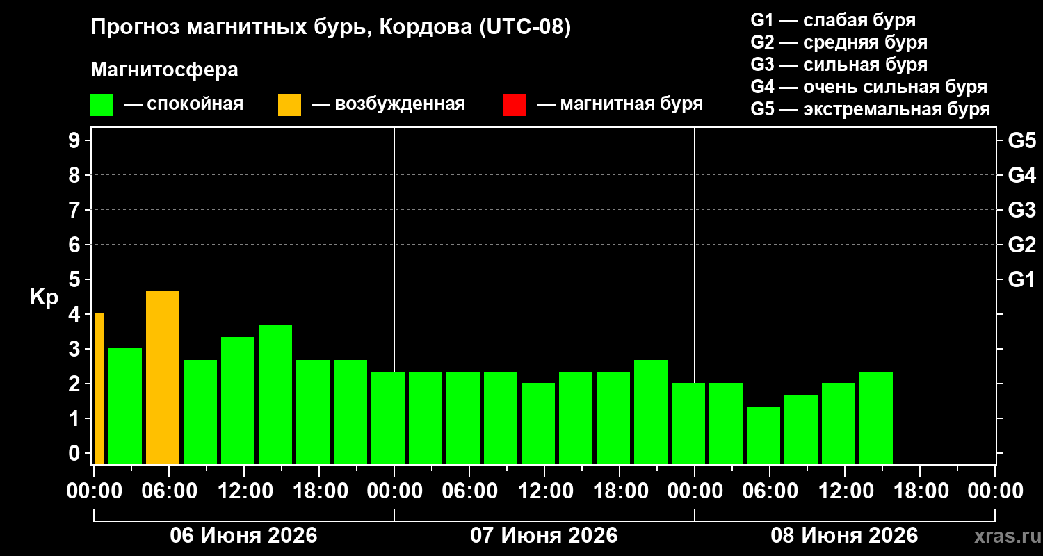 Прогноз геомагнитного индекса&nbsp;Kp