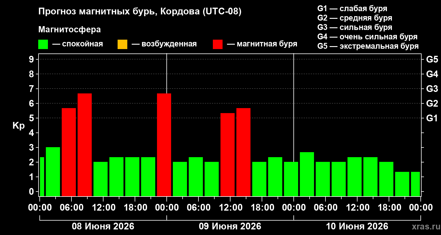 Прогноз геомагнитного индекса&nbsp;Kp