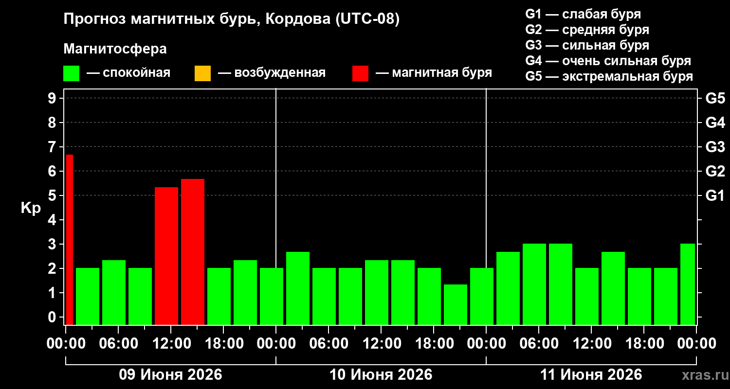 Прогноз геомагнитного индекса&nbsp;Kp