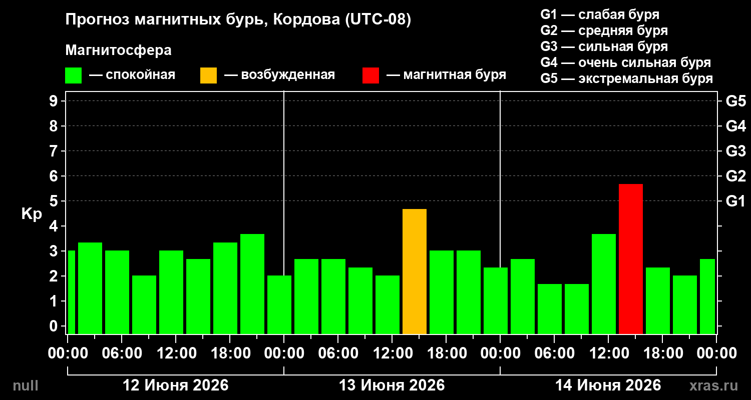 Прогноз геомагнитного индекса&nbsp;Kp