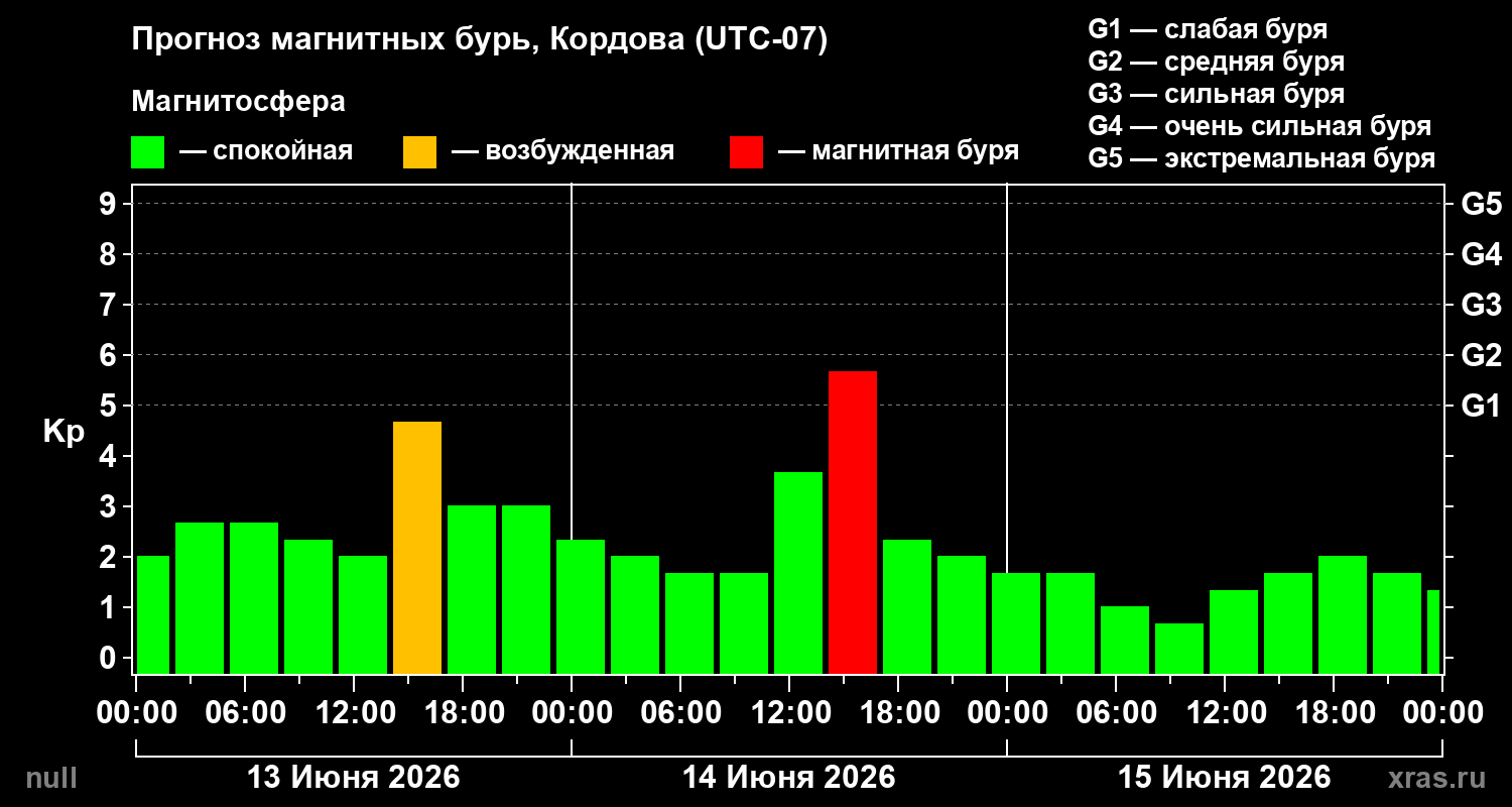 Прогноз геомагнитного индекса Kp