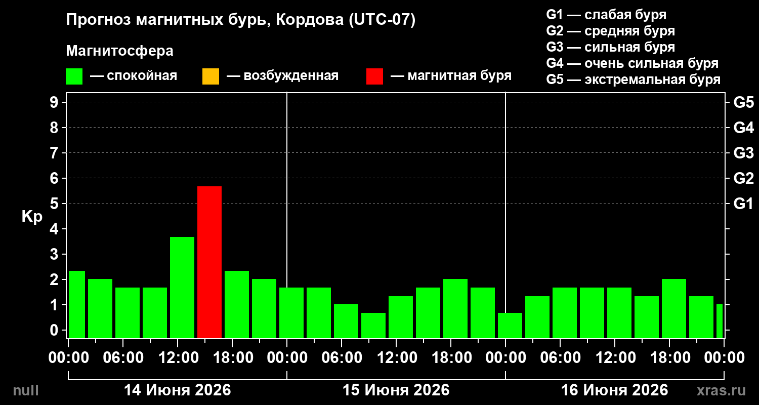 Прогноз геомагнитного индекса Kp