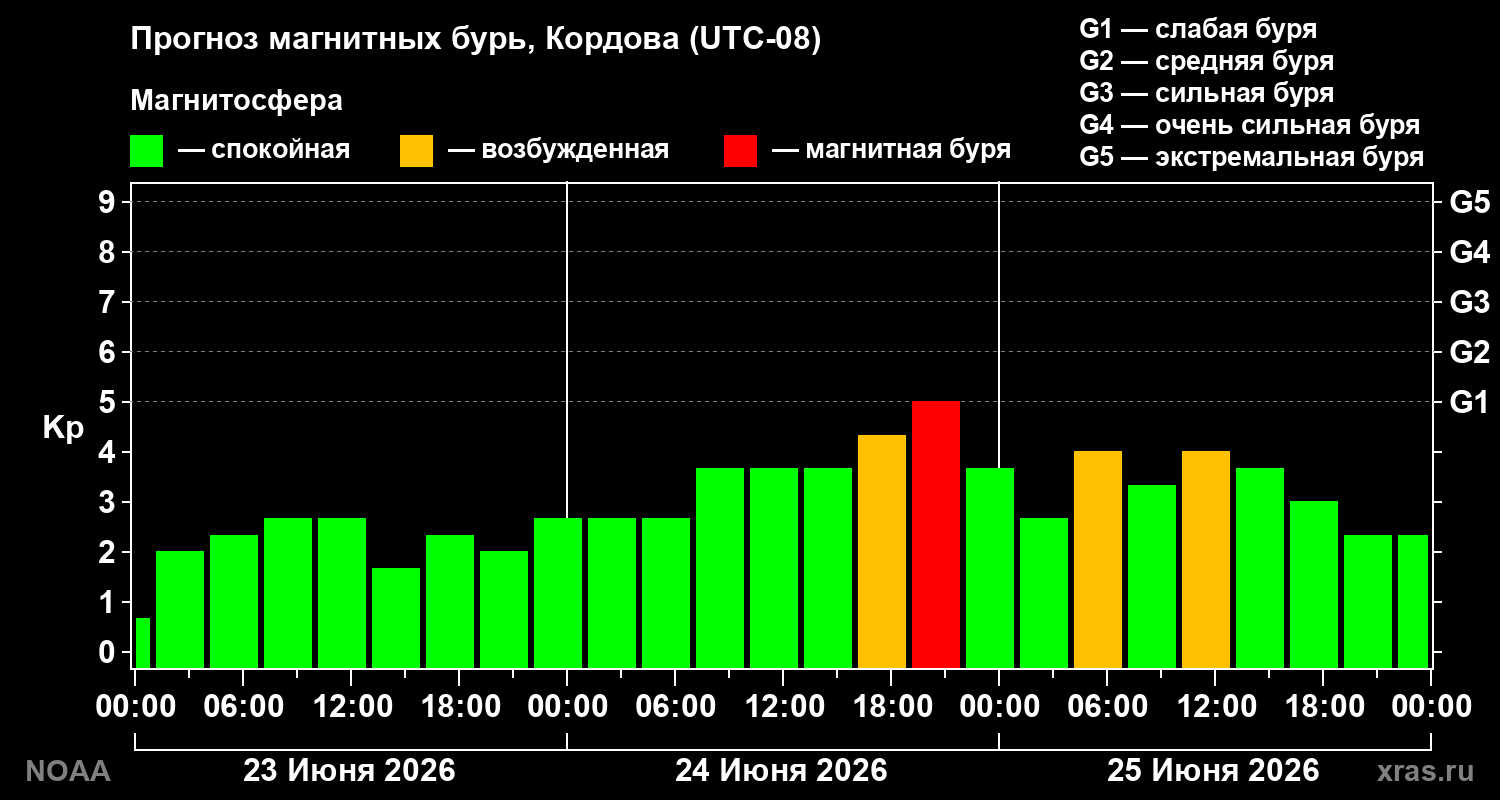 Прогноз геомагнитного индекса&nbsp;Kp