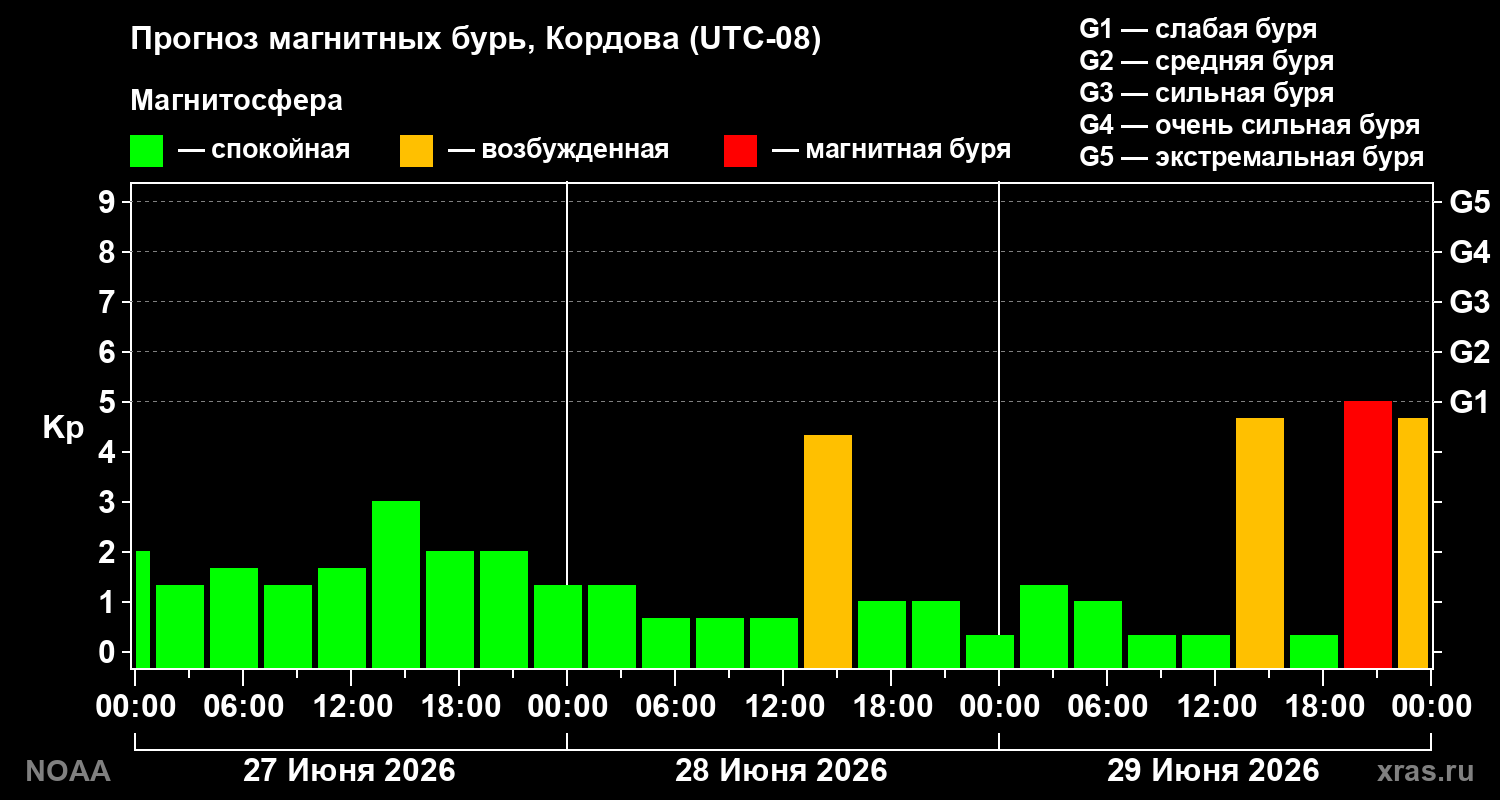 Прогноз геомагнитного индекса&nbsp;Kp