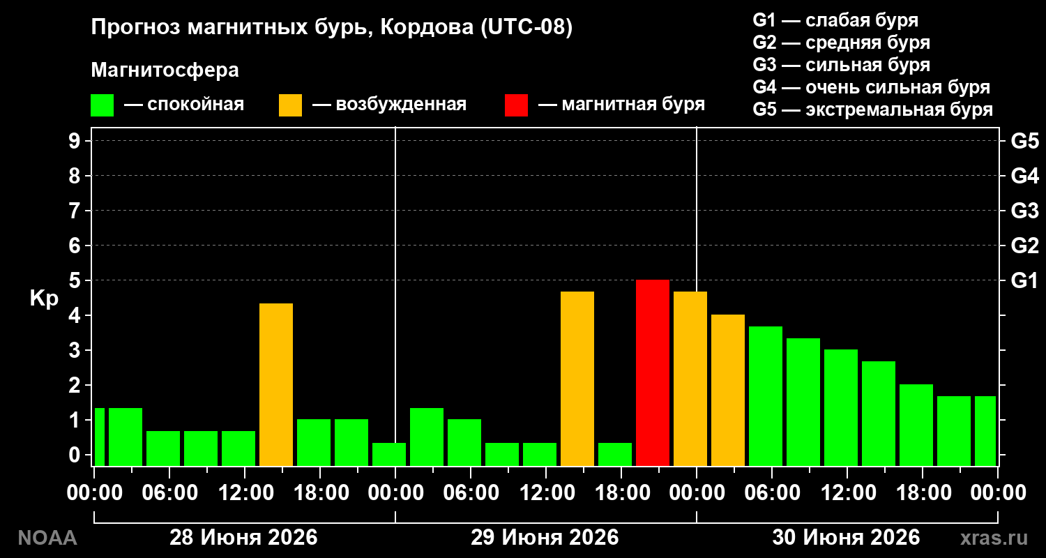 Прогноз геомагнитного индекса&nbsp;Kp