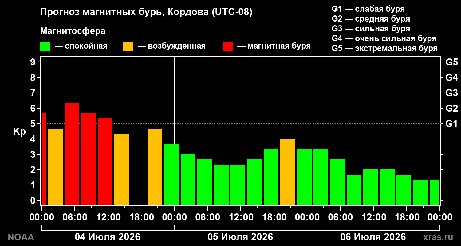 Kp forecast