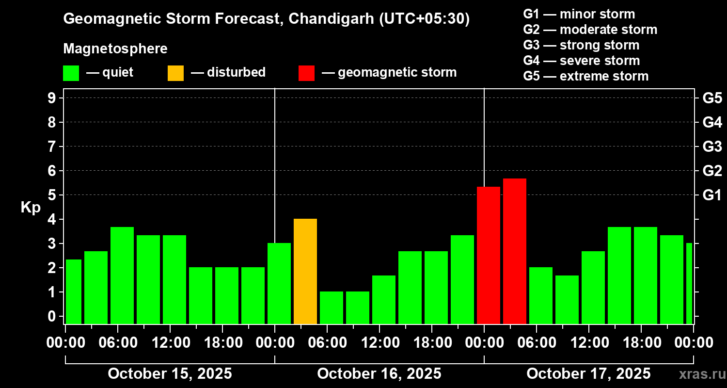 Forecast of the geomagnetic index Kp