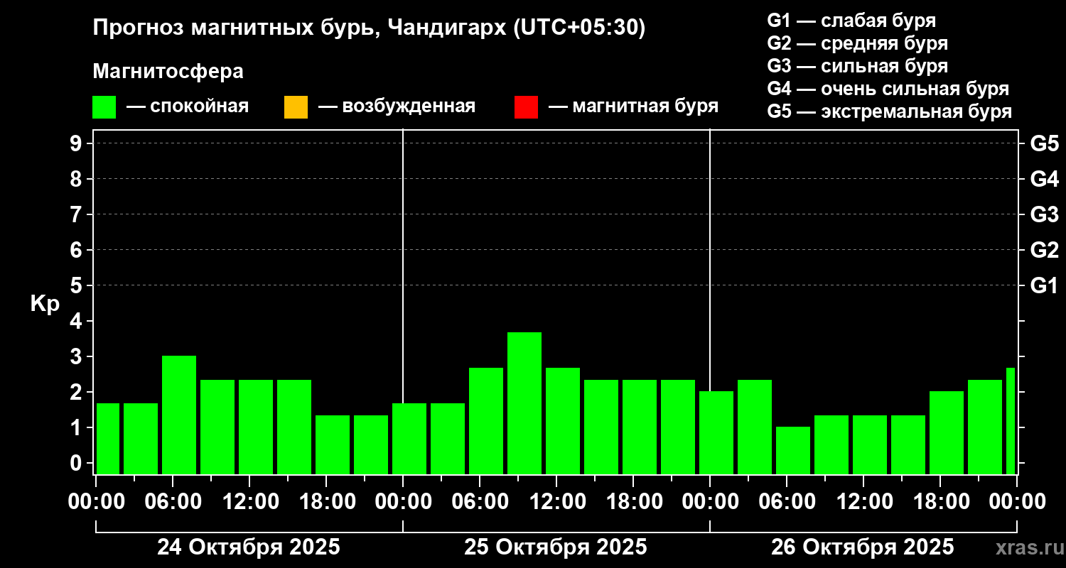 Прогноз геомагнитного индекса Kp
