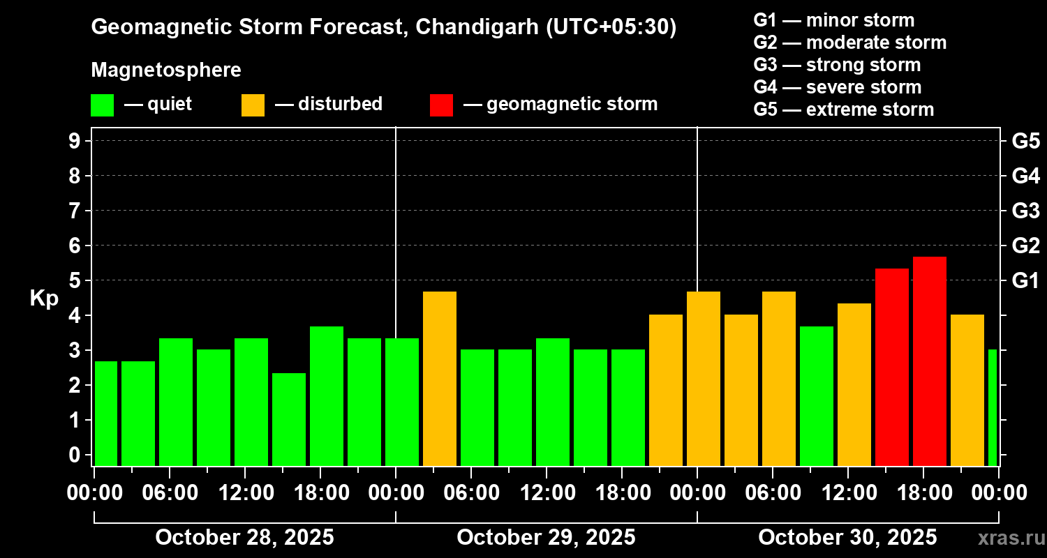 Forecast of the geomagnetic index Kp