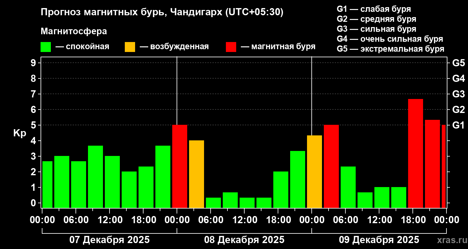 Прогноз геомагнитного индекса&nbsp;Kp