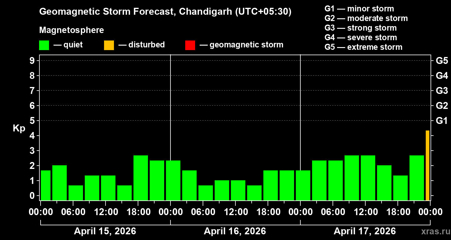 Forecast of the geomagnetic index&nbsp;Kp