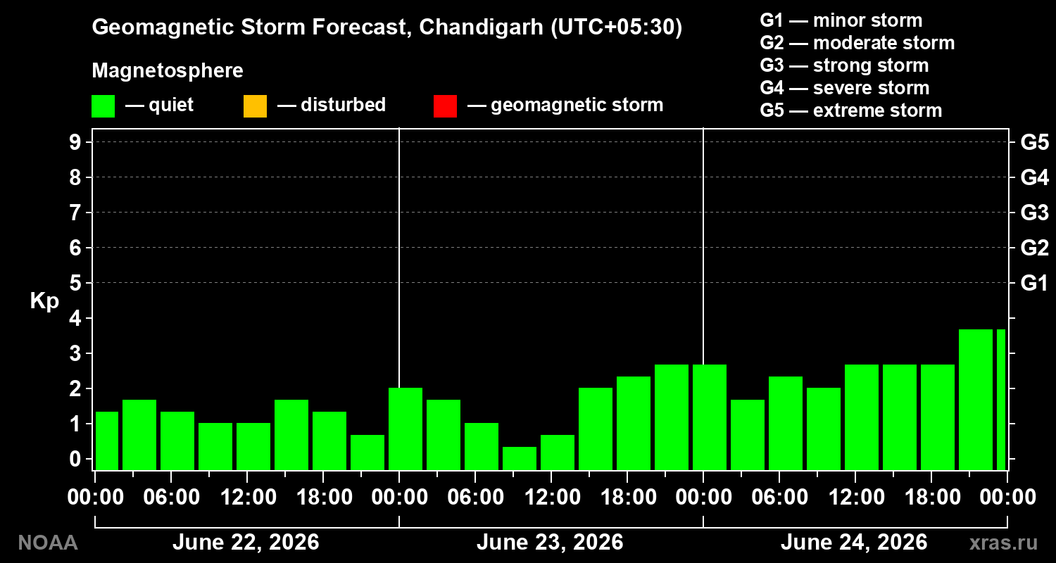 Forecast of the geomagnetic index&nbsp;Kp