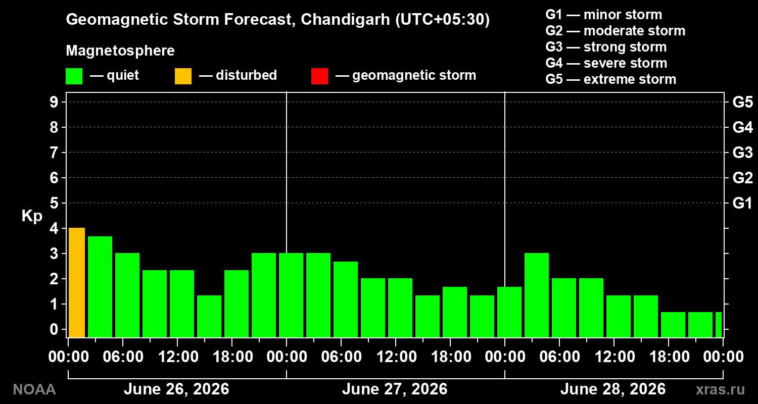 Forecast of the geomagnetic index&nbsp;Kp
