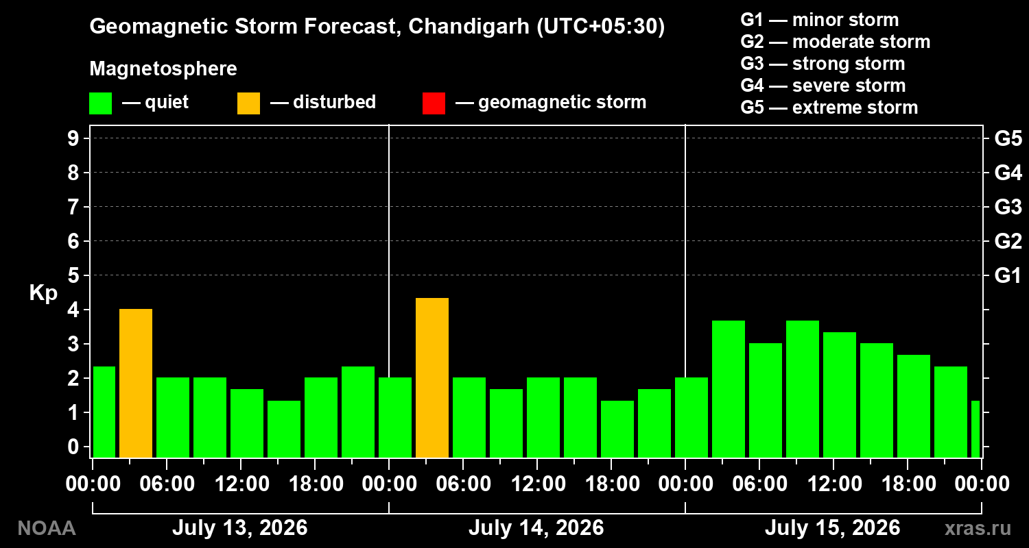 Geomagnetic index Kp forecast for three days
