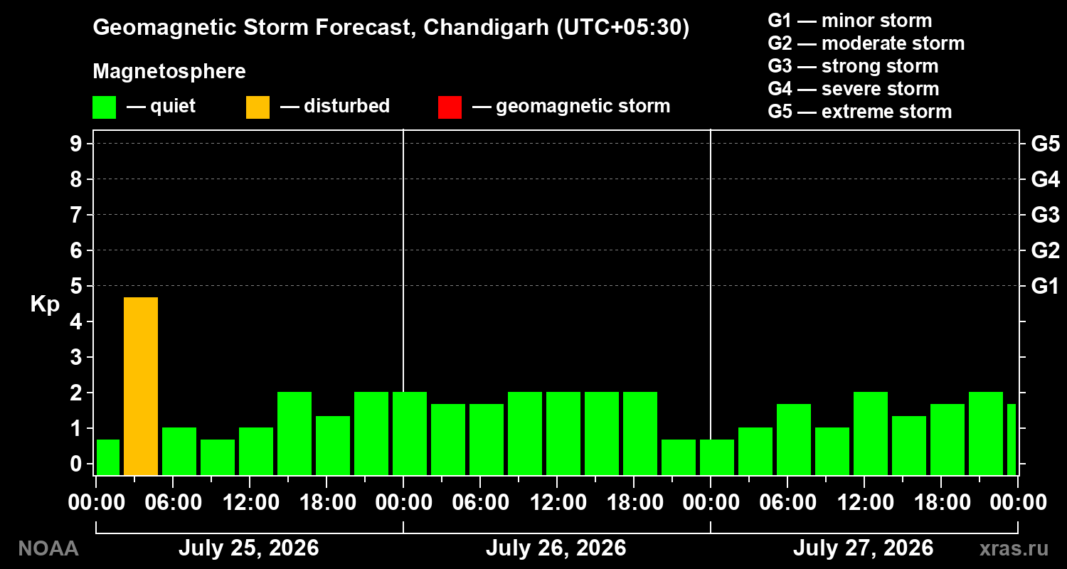 Geomagnetic index Kp forecast for three days