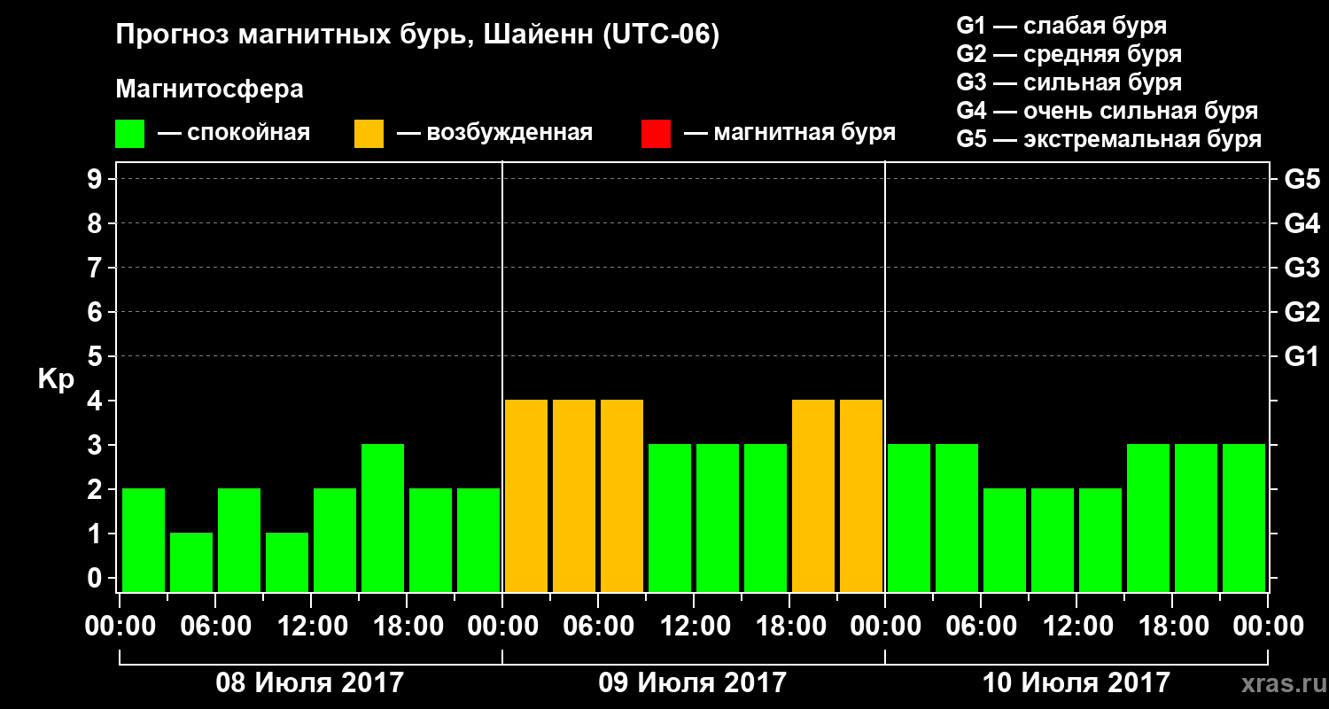 Прогноз геомагнитного индекса Kp