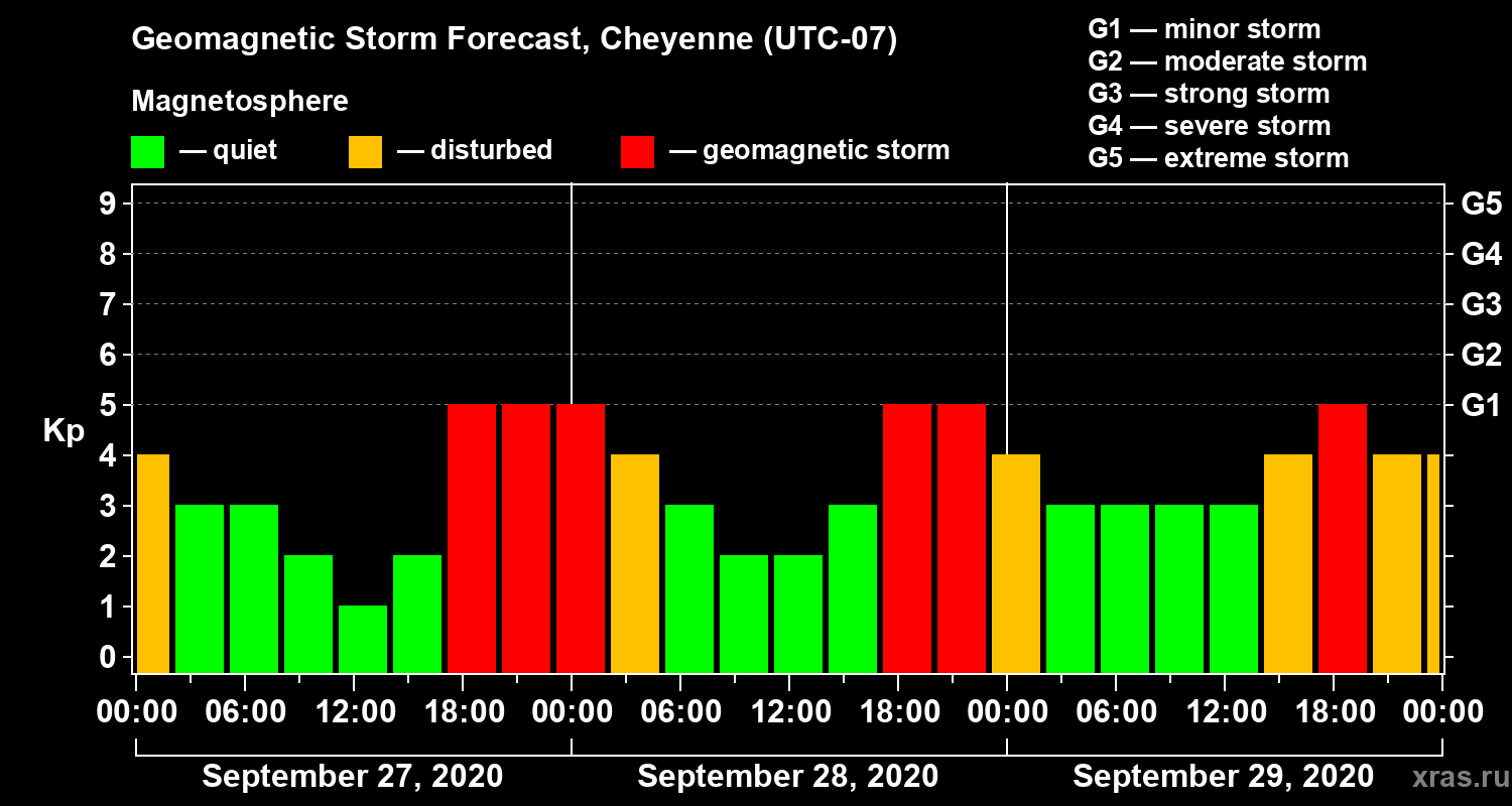 Forecast of the geomagnetic index Kp