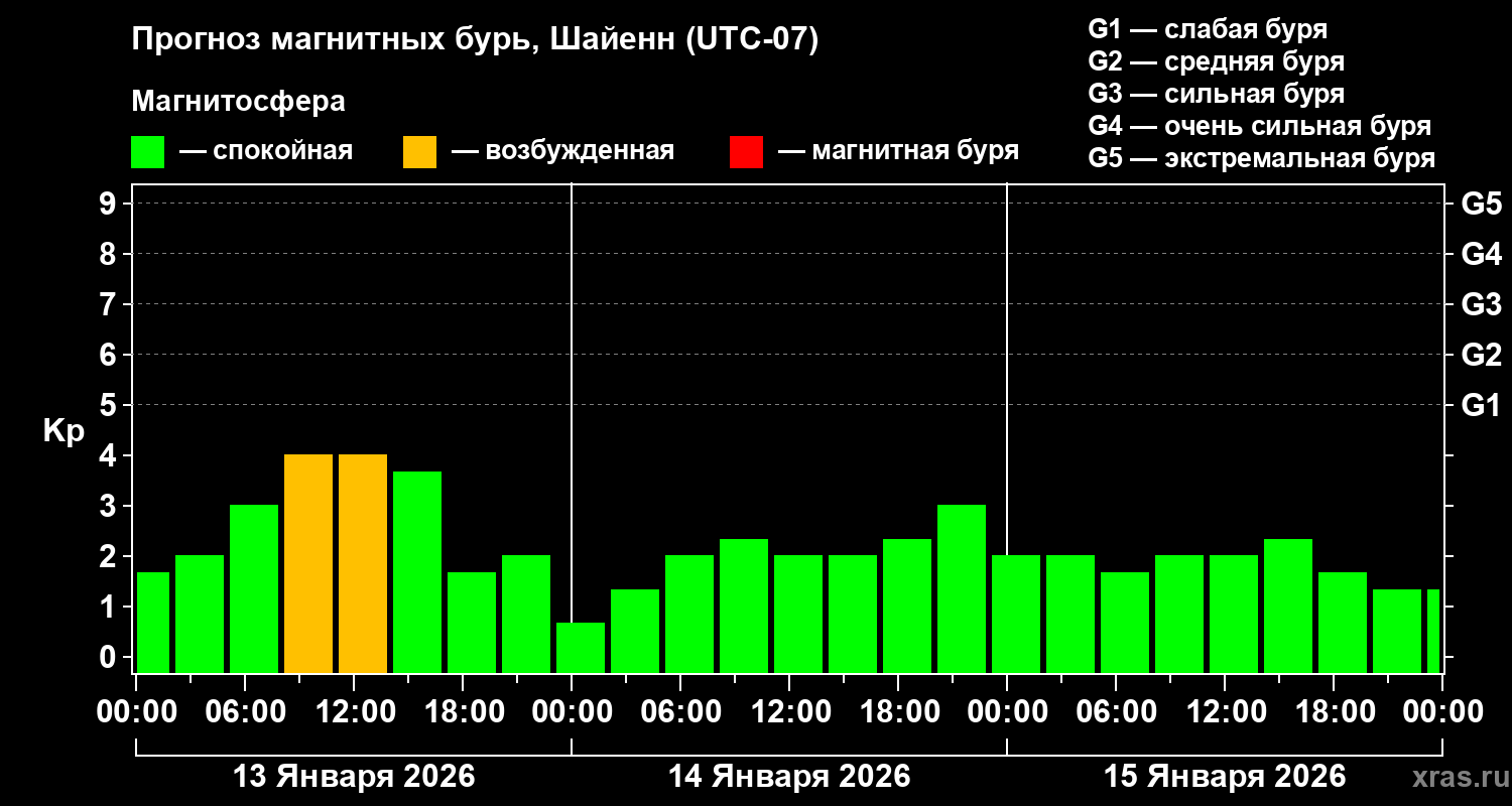 Прогноз геомагнитного индекса&nbsp;Kp