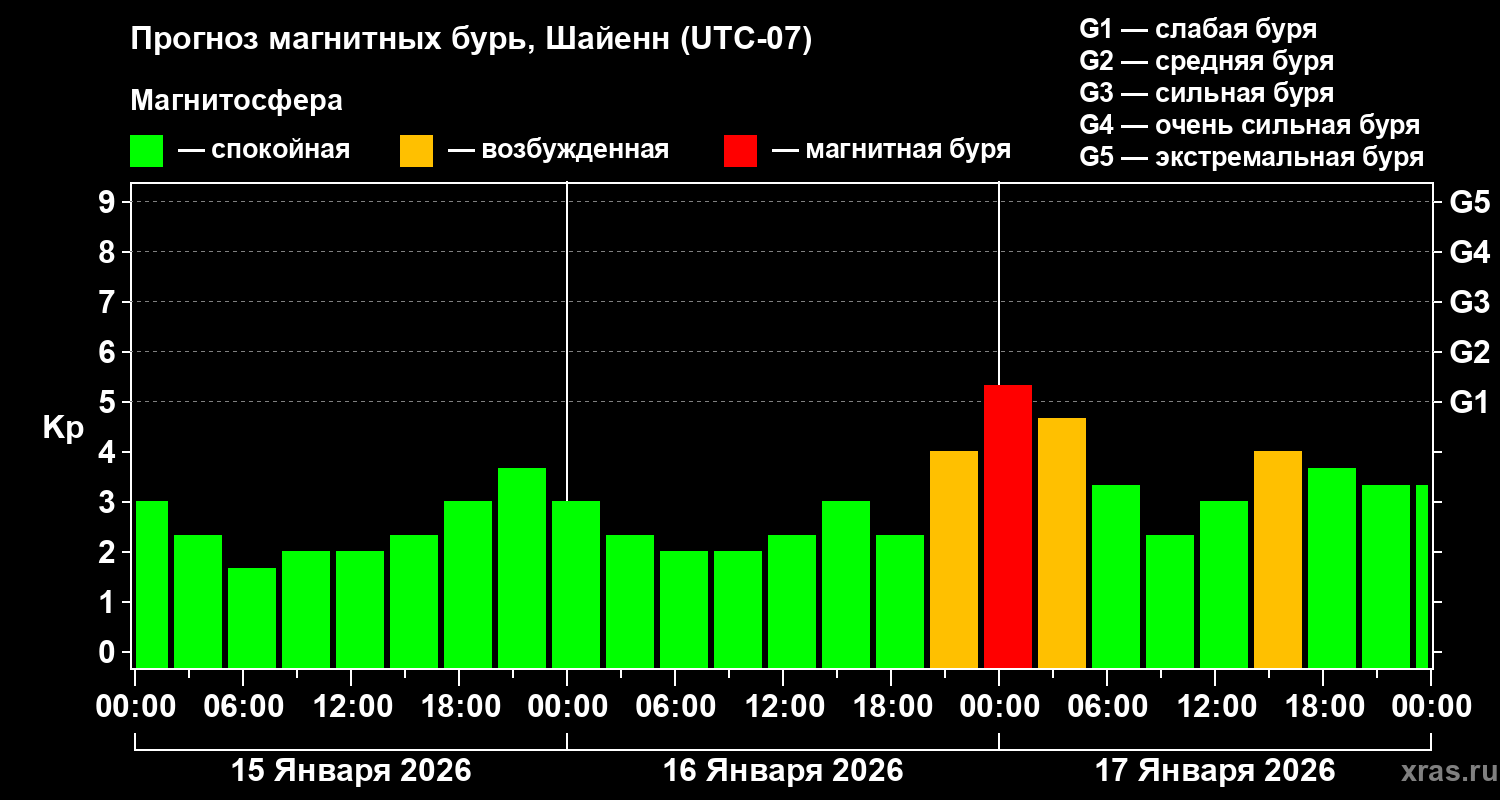 Прогноз геомагнитного индекса&nbsp;Kp