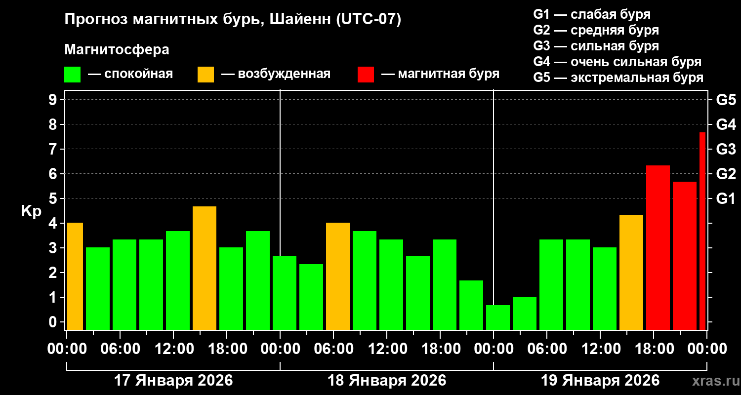 Прогноз геомагнитного индекса&nbsp;Kp