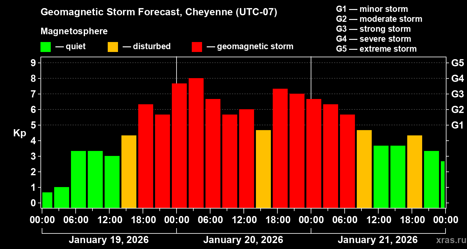 Forecast of the geomagnetic index&nbsp;Kp