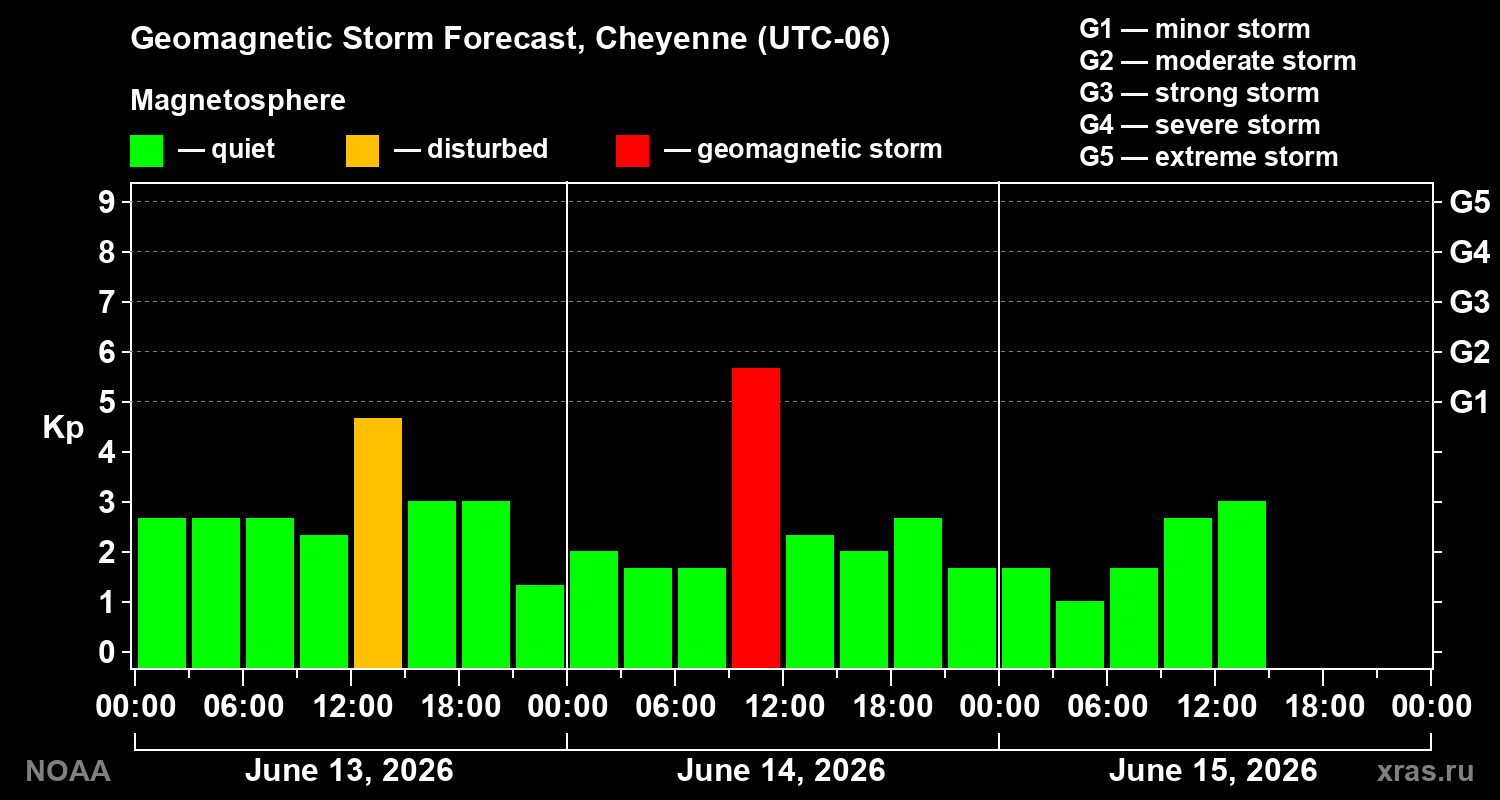 Forecast of the geomagnetic index&nbsp;Kp