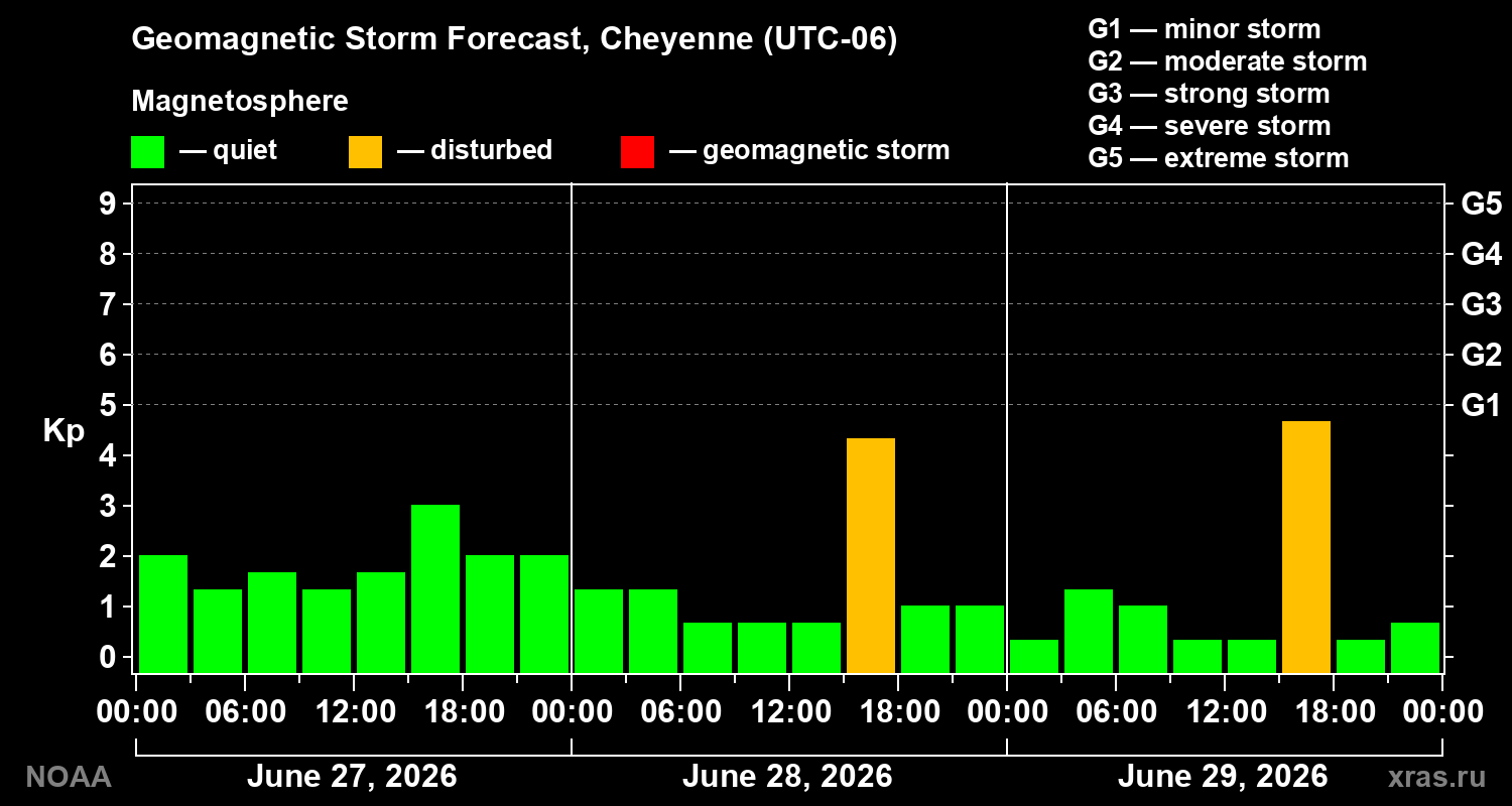 Forecast of the geomagnetic index&nbsp;Kp