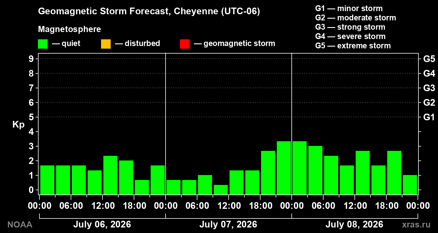 Geomagnetic index Kp forecast for three days