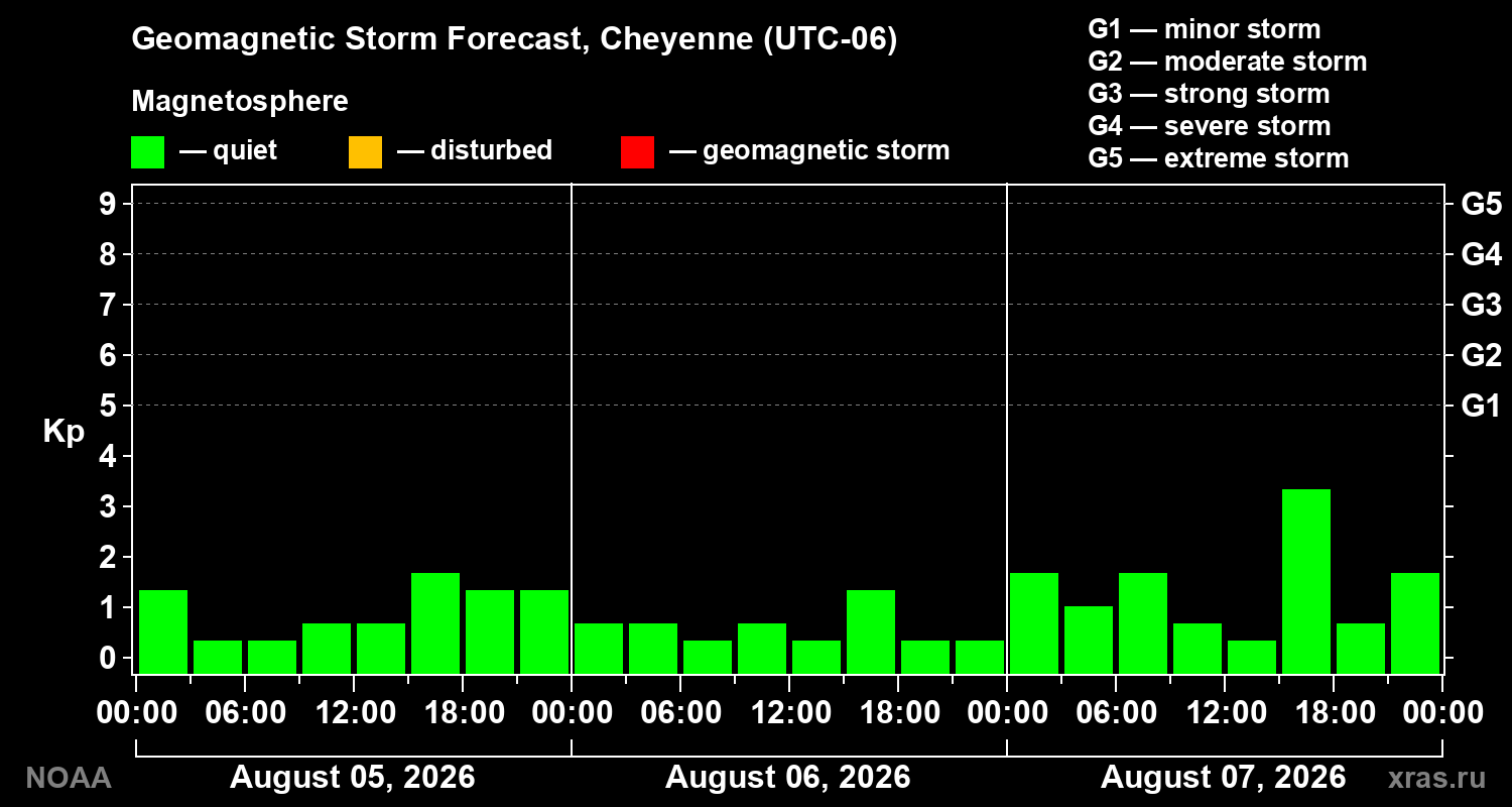 Geomagnetic index Kp forecast for three days
