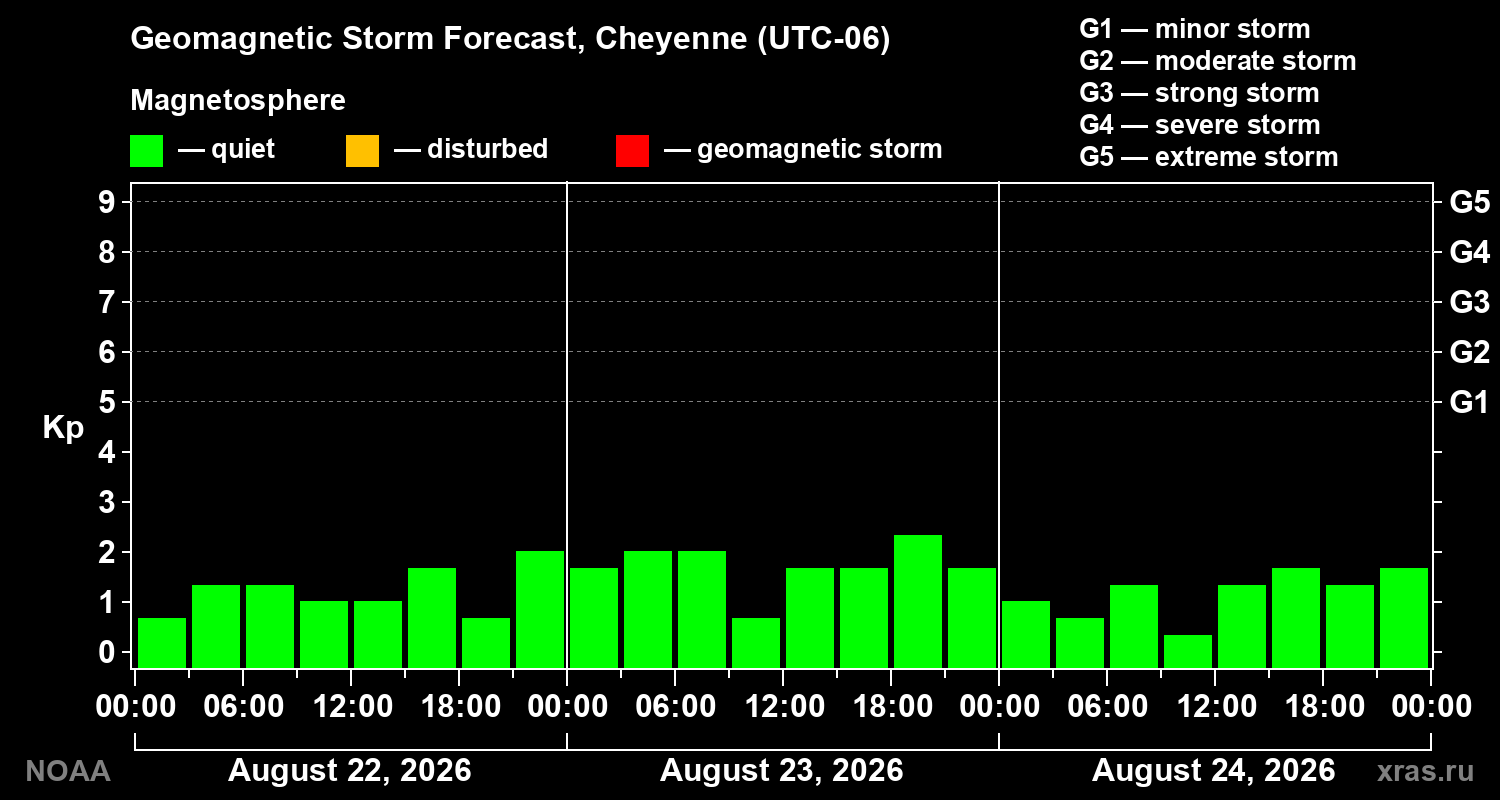 Geomagnetic index Kp forecast for three days