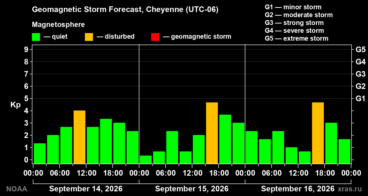 Geomagnetic index Kp forecast for three days