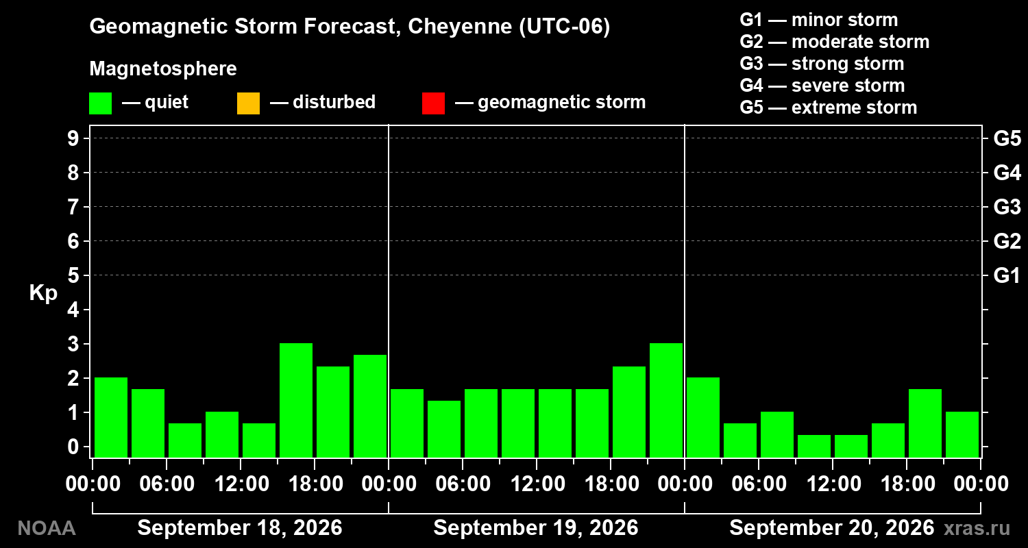 Geomagnetic index Kp forecast for three days